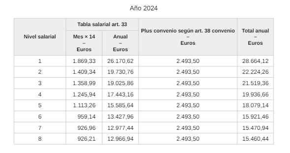 A petición de TECNIBERIA y de las organizaciones sindicales, se han publicado las tablas salariales 2024 del XX Convenio Colectivo Sectorial de Empresas de Ingeniería y Oficinas de Estudios Técnicos, Inspección, Supervisión y Control Técnico y de Calidad 1 Captura de pantalla 2024 04 02 104045
